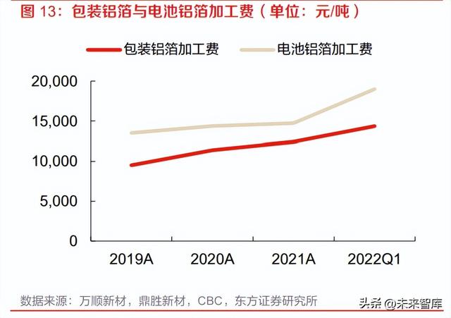 锂电池铝箔行业研究：需求迭代升级，方显龙头本色