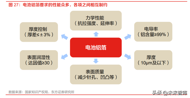 锂电池铝箔行业研究：需求迭代升级，方显龙头本色