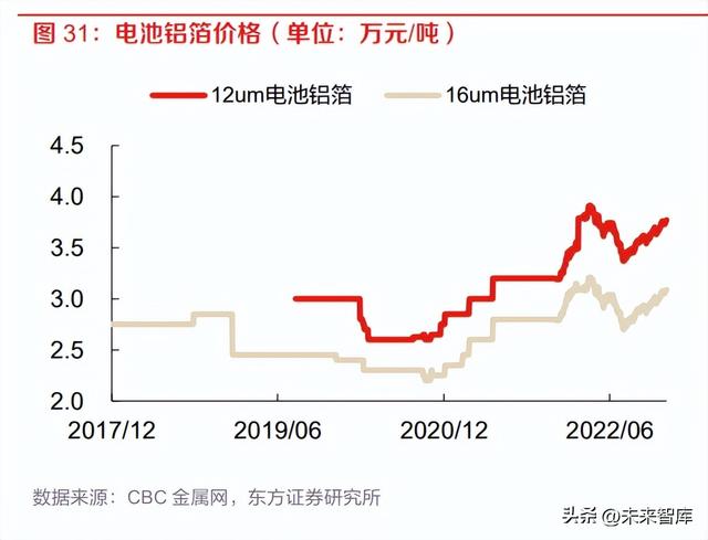 锂电池铝箔行业研究：需求迭代升级，方显龙头本色