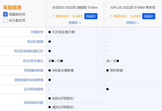 合创Z03和比亚迪元PLUS，谁是15万级纯电SUV性价比天花板？