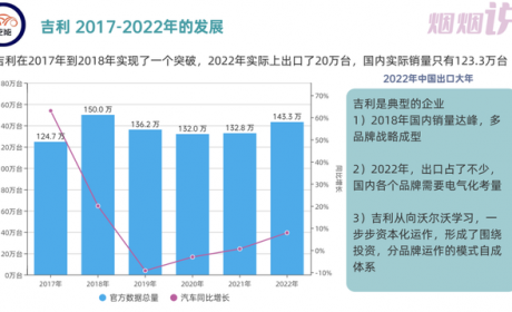 吉利2022年的多品牌战略｜国内传统汽车企业转型盘点