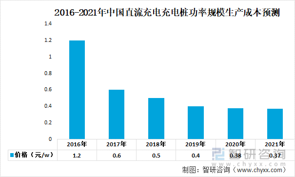 一文深度分析充电桩行业现状与未来前景趋势——智研咨询发布