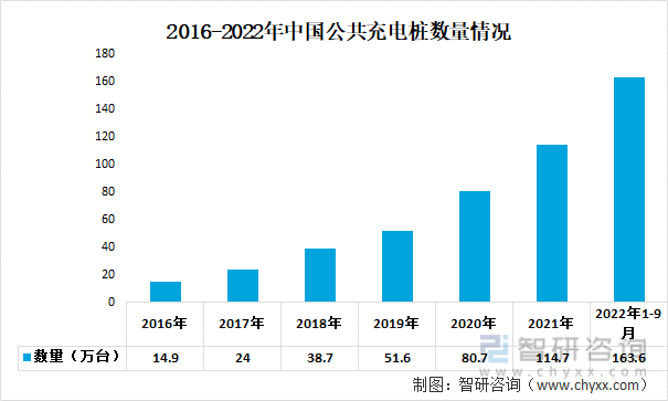 一文深度分析充电桩行业现状与未来前景趋势——智研咨询发布