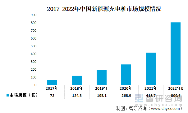 一文深度分析充电桩行业现状与未来前景趋势——智研咨询发布