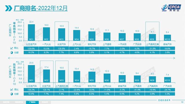 1月自主车企销量：比亚迪第一，吉利、长安稳居三强，五菱第四