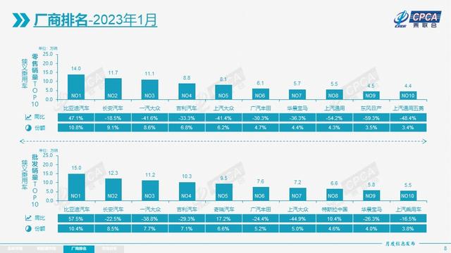 1月自主车企销量：比亚迪第一，吉利、长安稳居三强，五菱第四