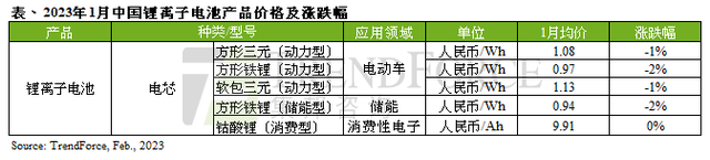 机构：中国电动车市场增速放缓，1月锂电池材料价格全线下跌