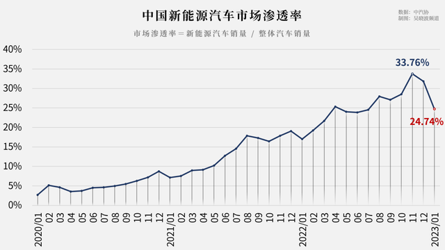 2022年唯一亮眼的行业——新能源汽车，今年也难了？