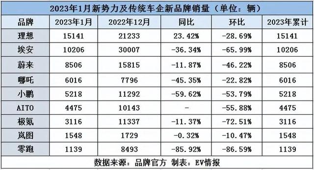 2022年唯一亮眼的行业——新能源汽车，今年也难了？