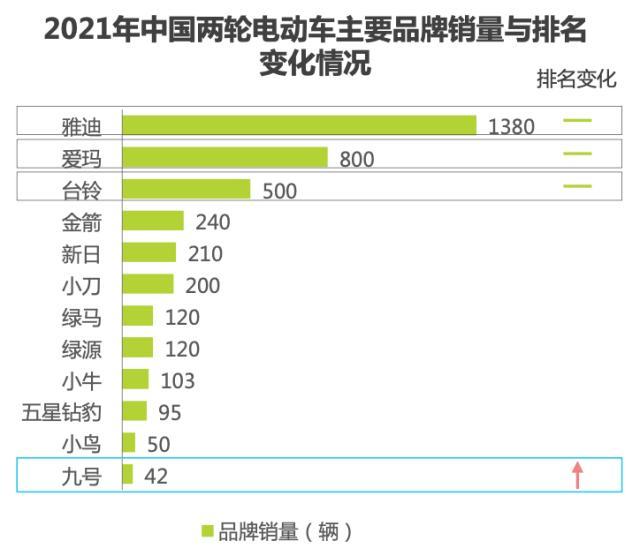 两轮电动车的下一站，是增长还是泡沫？