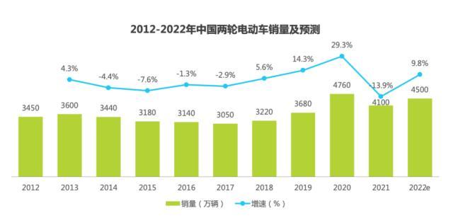 两轮电动车的下一站，是增长还是泡沫？