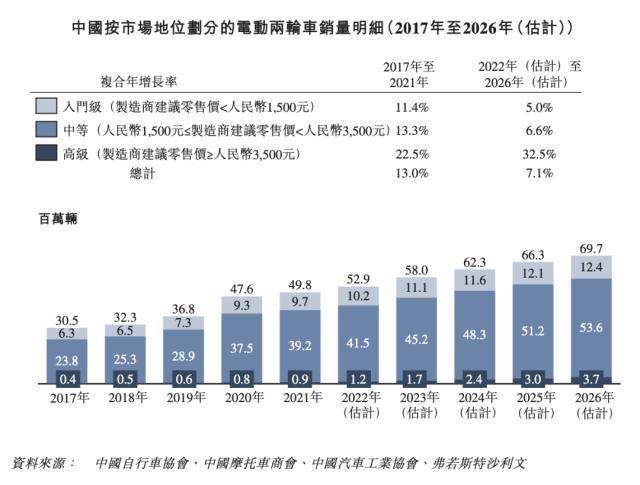 两轮电动车的下一站，是增长还是泡沫？