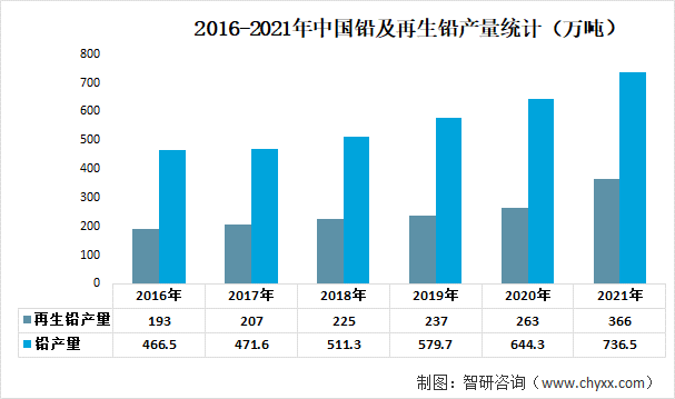 铅蓄电池行业发展趋势预测：下游的高需求促进行业快速发展