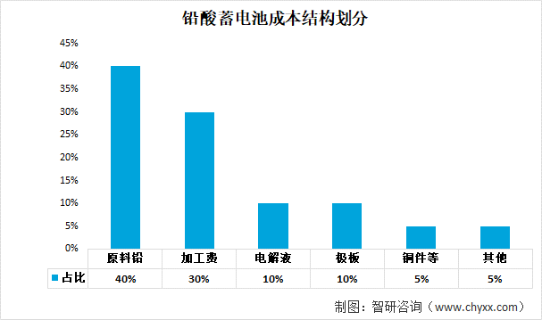 铅蓄电池行业发展趋势预测：下游的高需求促进行业快速发展