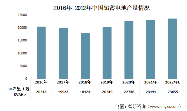 铅蓄电池行业发展趋势预测：下游的高需求促进行业快速发展