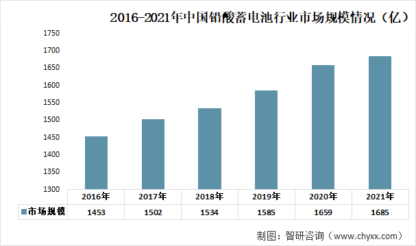 铅蓄电池行业发展趋势预测：下游的高需求促进行业快速发展