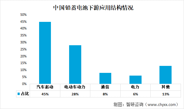 铅蓄电池行业发展趋势预测：下游的高需求促进行业快速发展