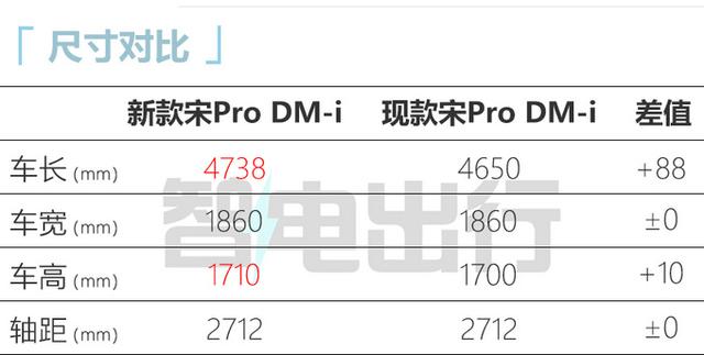 比亚迪确认：新款宋Pro价格更便宜！配置更高，现在买亏大了