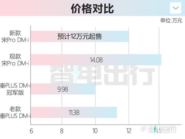 比亚迪确认：新款宋Pro价格更便宜！配置更高，现在买亏大了