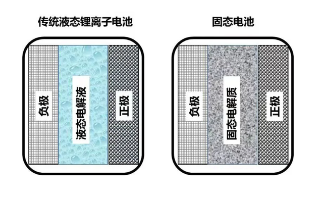 新能源汽车电池迎来革新，中外再次出现分歧，未来是固态电池的？