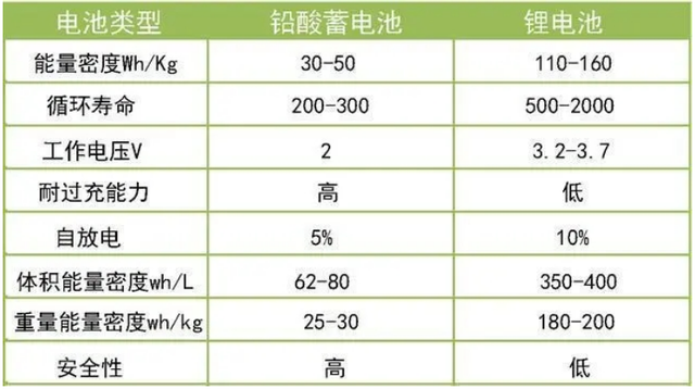 锂电池优点多，为啥厂家不把电动车电池都换成锂电池，一张图搞懂