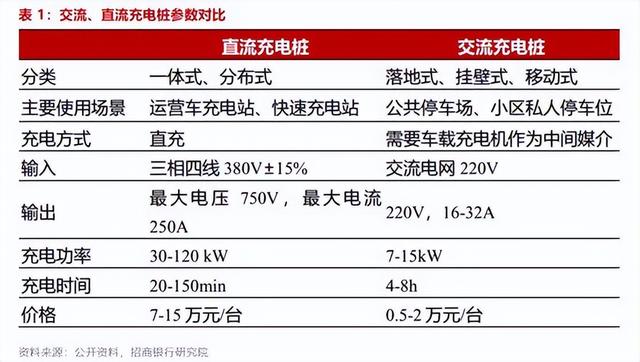 行业深度：新能源汽车之充电桩发展到什么水平了？