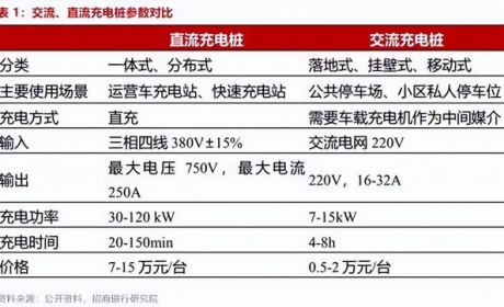 行业深度：新能源汽车之充电桩发展到什么水平了？