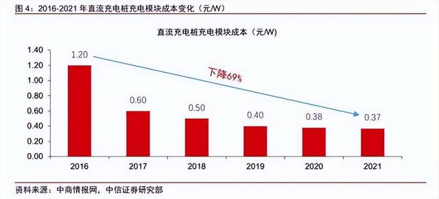 行业深度：新能源汽车之充电桩发展到什么水平了？