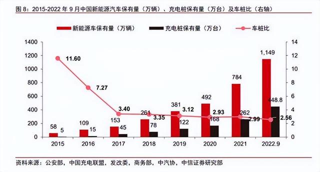 行业深度：新能源汽车之充电桩发展到什么水平了？