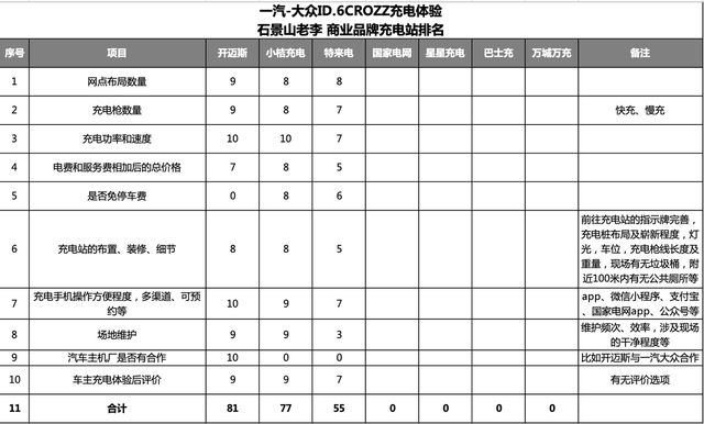 一汽-大众ID.6CROZZ北京充电体验：特来电（十一）