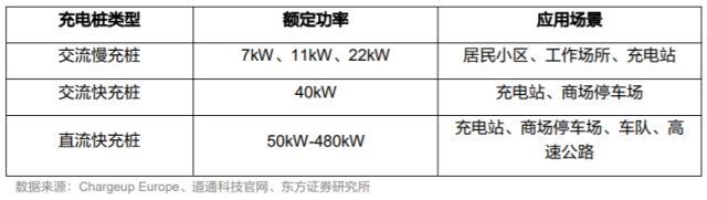 32个交易日板块连涨32%背后 充电桩正在冲击1500亿市场规模