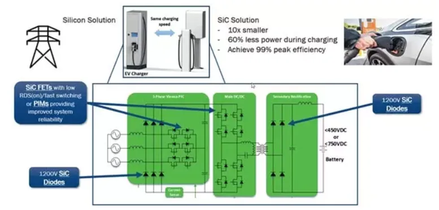 政策持续推动需求爆发，SiC在充电桩市场大有可为