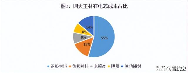 赋能双碳战略 - 新能源锂电池产业分析