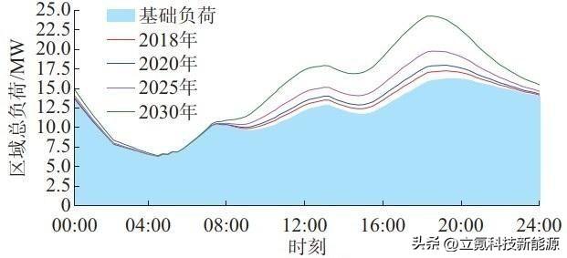 大功率充电桩越来越多，国家电网承受得了么？