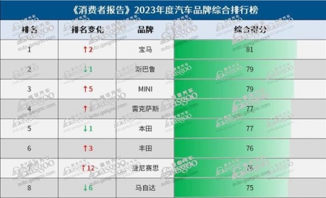 《消费者报告》2023年度汽车品牌榜和十大最佳车型出炉