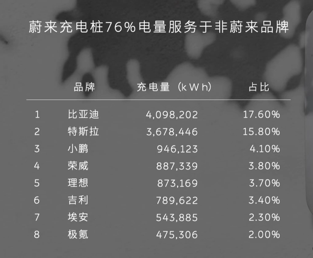 充电桩自建还是蹭用？蔚来联合创始人引发的新论战