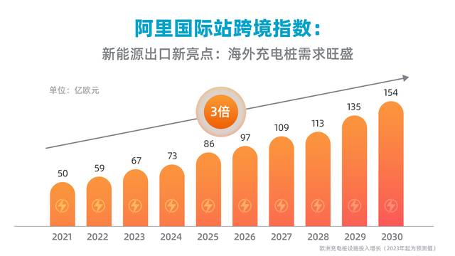 充电桩海外需求大增，规模或达150亿欧元