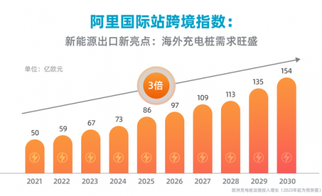 充电桩海外需求大增，规模或达150亿欧元