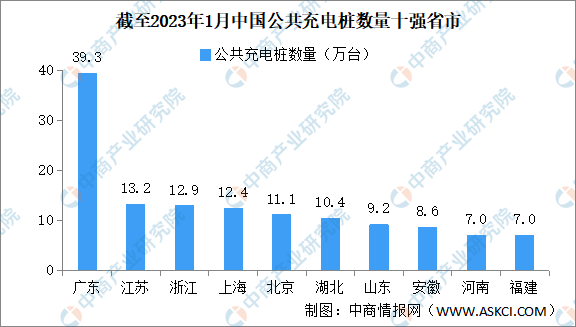 2023年1月中国电动汽车充电桩市场分析：CR10企业占比86.4%