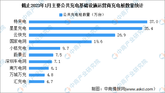 2023年1月中国电动汽车充电桩市场分析：CR10企业占比86.4%