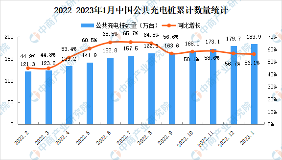 2023年1月中国电动汽车充电桩市场分析：CR10企业占比86.4%