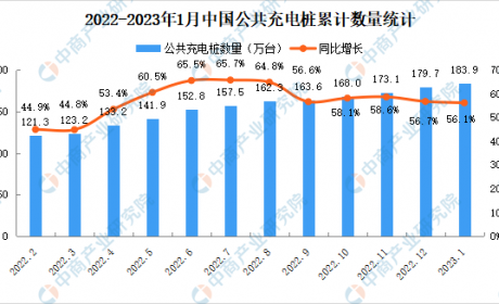 2023年1月中国电动汽车充电桩市场分析：CR10企业占比86.4%