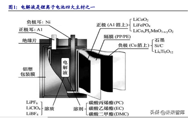 锂电池电解液行业研究报告：行业加速洗牌头部份额有望提升