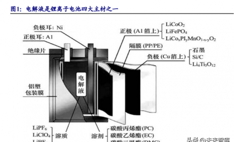 锂电池电解液行业研究报告：行业加速洗牌头部份额有望提升