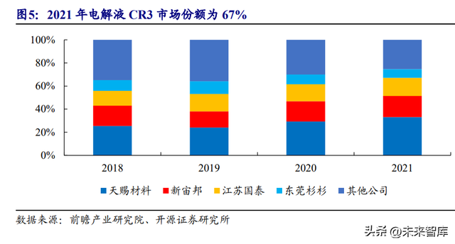 锂电池电解液行业研究报告：行业加速洗牌头部份额有望提升