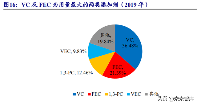 锂电池电解液行业研究报告：行业加速洗牌头部份额有望提升