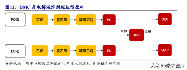 锂电池电解液行业研究报告：行业加速洗牌头部份额有望提升