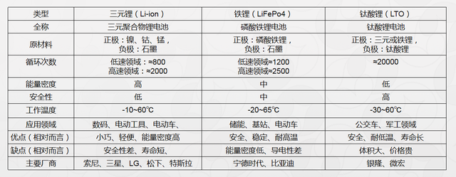 原来锂电池有这几种！它们有什么优劣势呢？