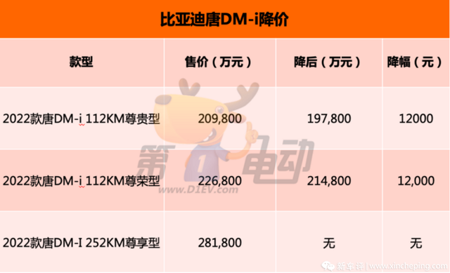 起售价或20万内，3月4日上市！新款比亚迪唐DM-i配置曝光