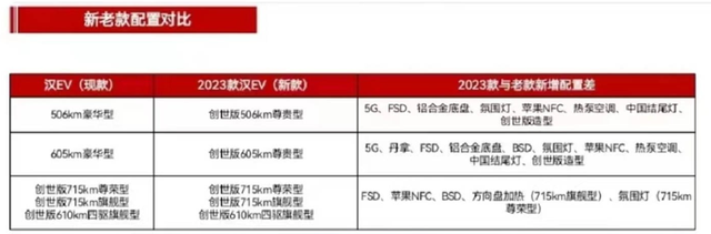 比亚迪再放大招！2023款汉EV创世版到店，增入门车型，22.5万起？